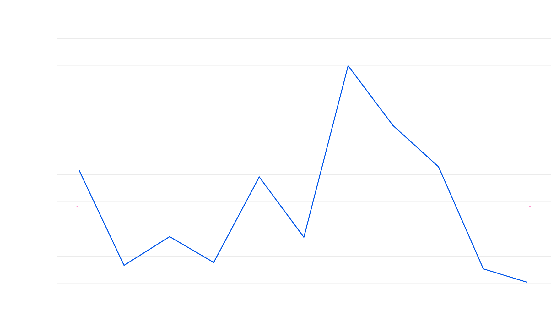 Vencer PagerDuty 2025 Reporting Mean Time to Acknowledgement chart showing response time well below the 7-minute target line throughout the year